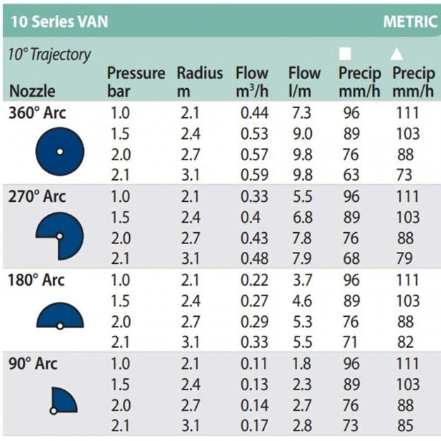 Дюза RainBird 10VAN - регулируема (0 - 360)