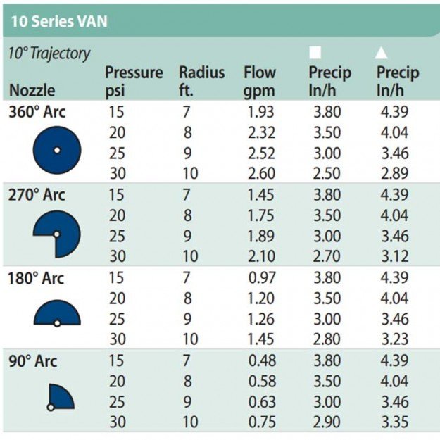 Дюза RainBird 10VAN - регулируема (0 - 360)