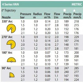 Дюза RainBird 4VAN - регулируема (0 - 330)