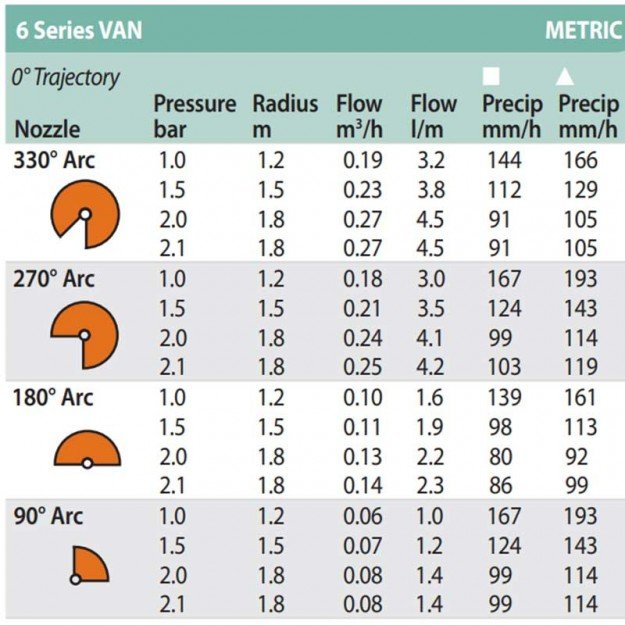 Дюза RainBird 6VAN - регулируема (0 - 330)