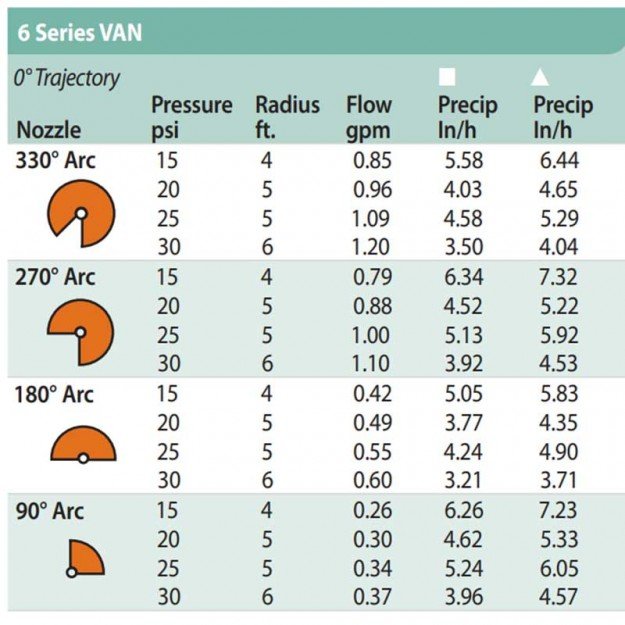 Дюза RainBird 6VAN - регулируема (0 - 330)