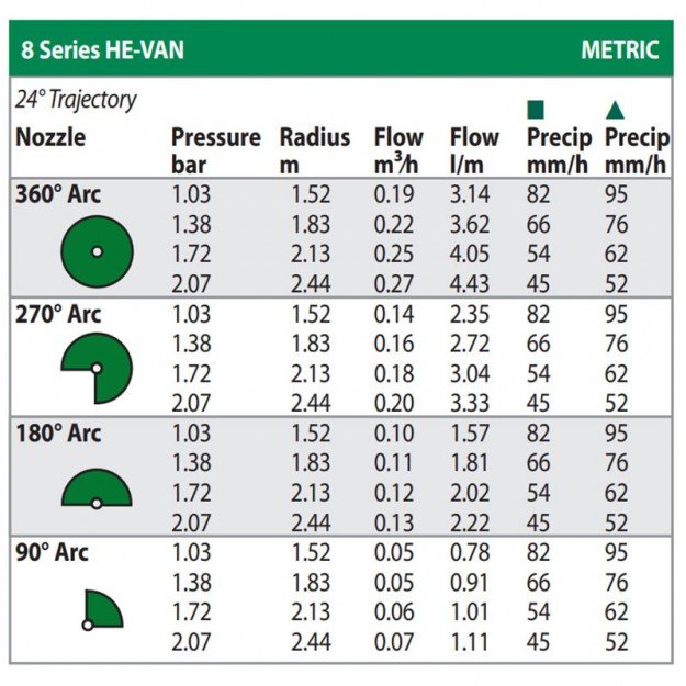Дюза RainBird 8 HE VAN - регулируема (0 - 360)